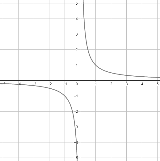 Ukázka grafu lomenné funkce.